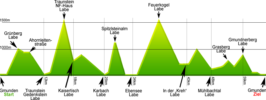 Das Höhendiagramm des Traunsee-Bergmarathons
